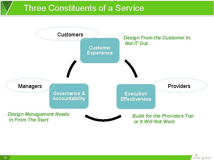 Three Constituents of a Service Customers Customer Experience Design From the Customer In, Not