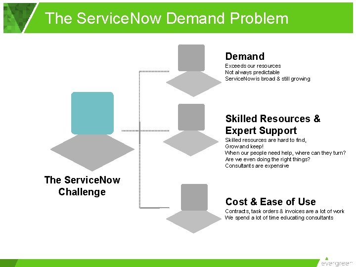 The Service. Now Demand Problem Demand Exceeds our resources Not always predictable Service. Now
