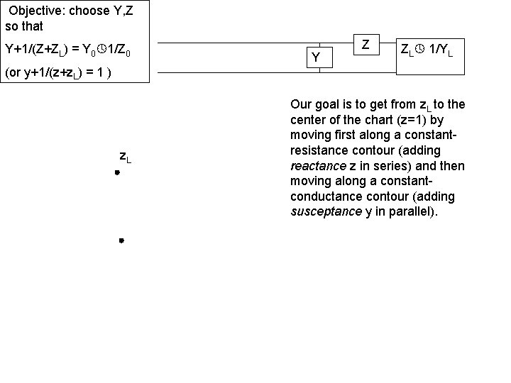 Objective: choose Y, Z so that Y+1/(Z+ZL) = Y 0 1/Z 0 Y Z