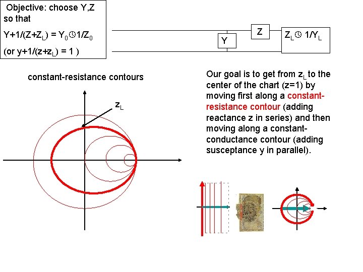 Objective: choose Y, Z so that Y+1/(Z+ZL) = Y 0 1/Z 0 Y Z
