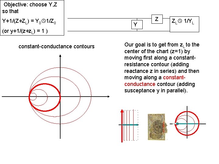 Objective: choose Y, Z so that Y+1/(Z+ZL) = Y 0 1/Z 0 Y Z