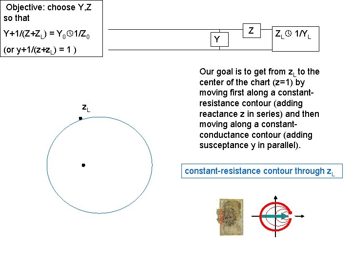 Objective: choose Y, Z so that Y+1/(Z+ZL) = Y 0 1/Z 0 Y Z