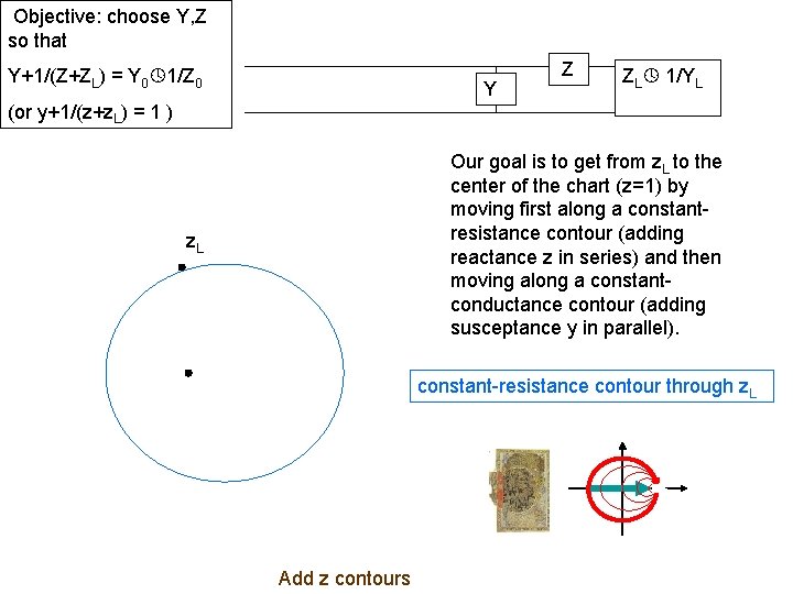 Objective: choose Y, Z so that Y+1/(Z+ZL) = Y 0 1/Z 0 Y Z
