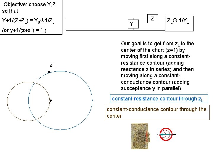 Objective: choose Y, Z so that Y+1/(Z+ZL) = Y 0 1/Z 0 Y Z