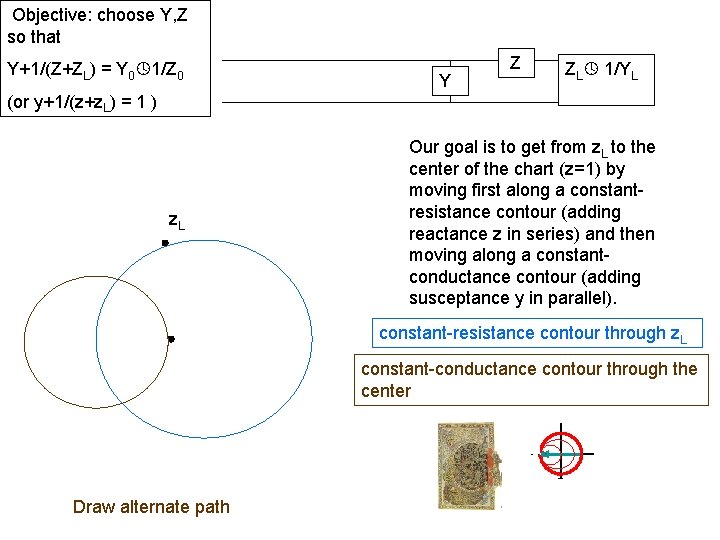 Objective: choose Y, Z so that Y+1/(Z+ZL) = Y 0 1/Z 0 Y Z