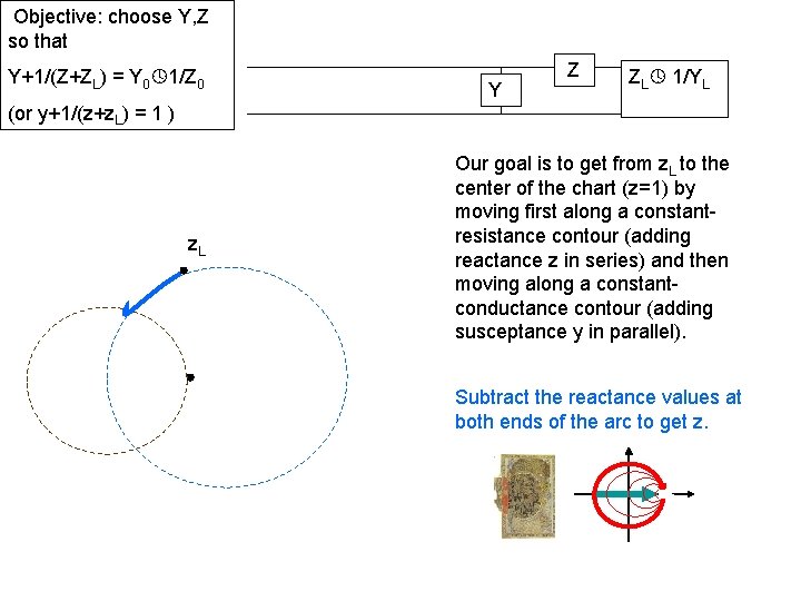 Objective: choose Y, Z so that Y+1/(Z+ZL) = Y 0 1/Z 0 Y Z