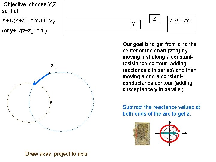 Objective: choose Y, Z so that Y+1/(Z+ZL) = Y 0 1/Z 0 Y Z
