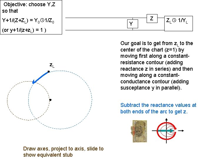 Objective: choose Y, Z so that Y+1/(Z+ZL) = Y 0 1/Z 0 Y Z