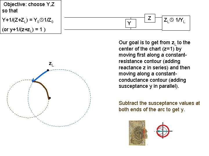 Objective: choose Y, Z so that Y+1/(Z+ZL) = Y 0 1/Z 0 Y Z