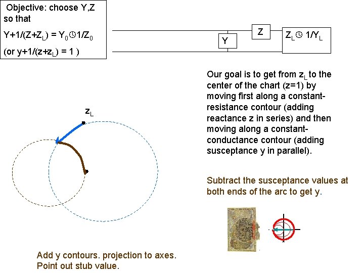 Objective: choose Y, Z so that Y+1/(Z+ZL) = Y 0 1/Z 0 Y Z