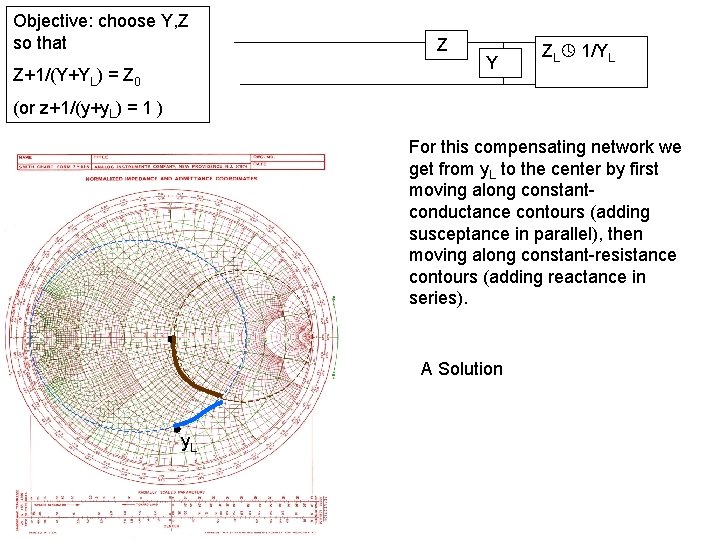 Objective: choose Y, Z so that Z+1/(Y+YL) = Z 0 Z Y ZL 1/YL