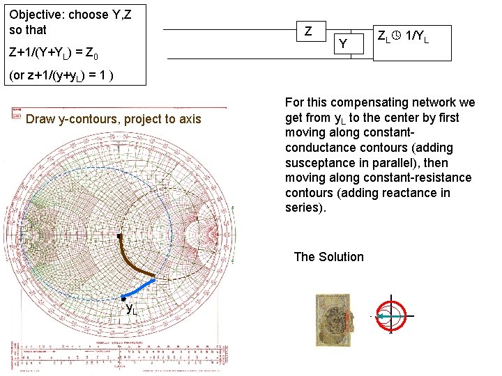 Objective: choose Y, Z so that Z+1/(Y+YL) = Z 0 Z Y ZL 1/YL