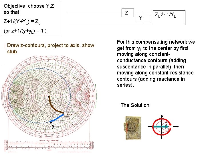 Objective: choose Y, Z so that Z+1/(Y+YL) = Z 0 Z Y ZL 1/YL