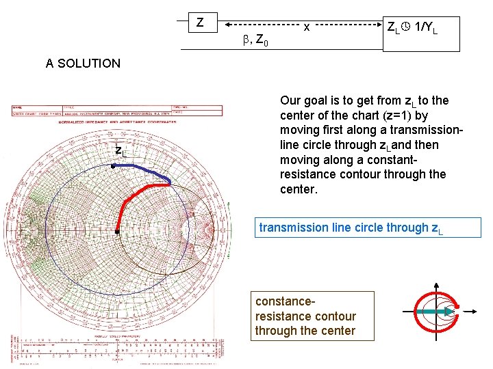 Z , Z 0 x ZL 1/YL A SOLUTION z. L Our goal is