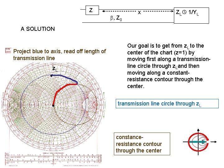 Z , Z 0 x ZL 1/YL A SOLUTION Project blue to axis, read