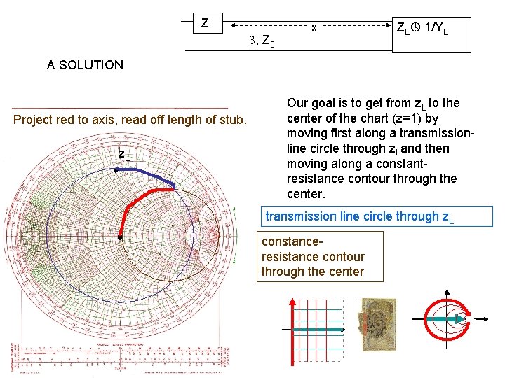 Z , Z 0 x ZL 1/YL A SOLUTION Project red to axis, read