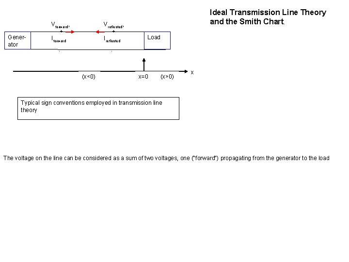 Generator Vforward, + Iforward Vreflected, + Ireflected - Ideal Transmission Line Theory and the