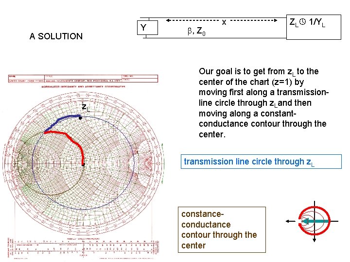 A SOLUTION z. L Y , Z 0 x ZL 1/YL Our goal is