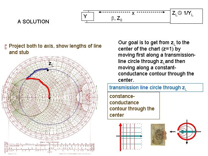 A SOLUTION Y Project both to axis, show lengths of line and stub z.