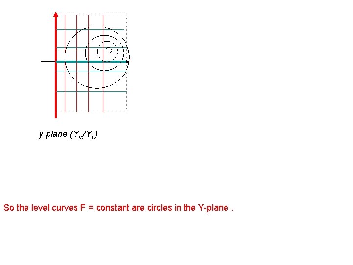 y plane (Yin/Y 0) So the level curves F = constant are circles in