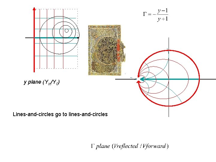 y plane (Yin/Y 0) Lines-and-circles go to lines-and-circles 