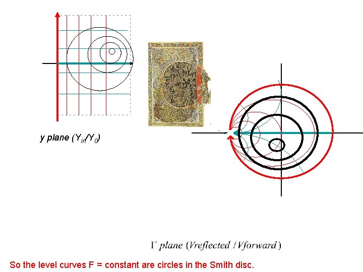 y plane (Yin/Y 0) So the level curves F = constant are circles in