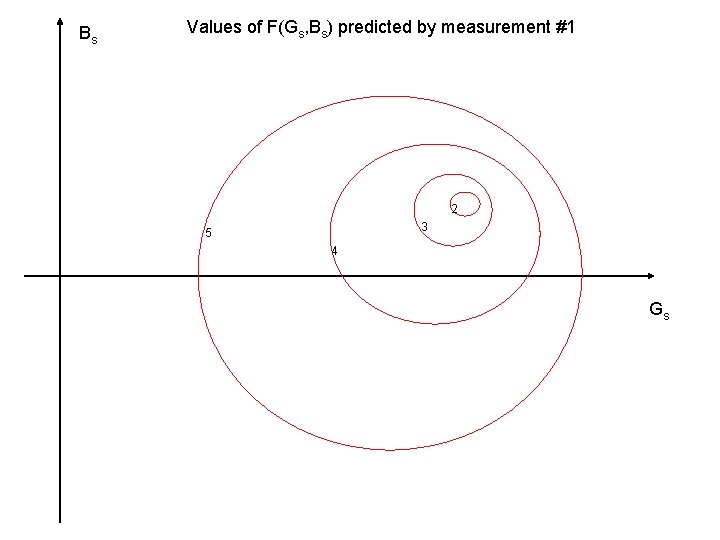 Bs Values of F(Gs, Bs) predicted by measurement #1 2 3 5 4 Gs
