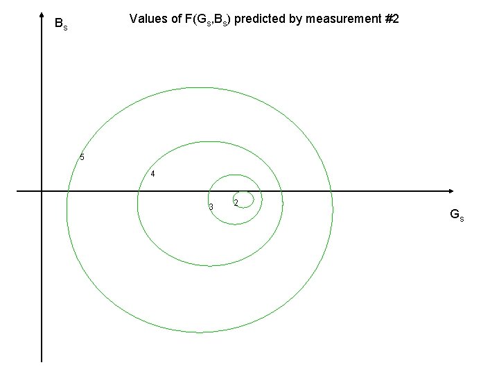Values of F(Gs, Bs) predicted by measurement #2 Bs 5 4 3 2 Gs