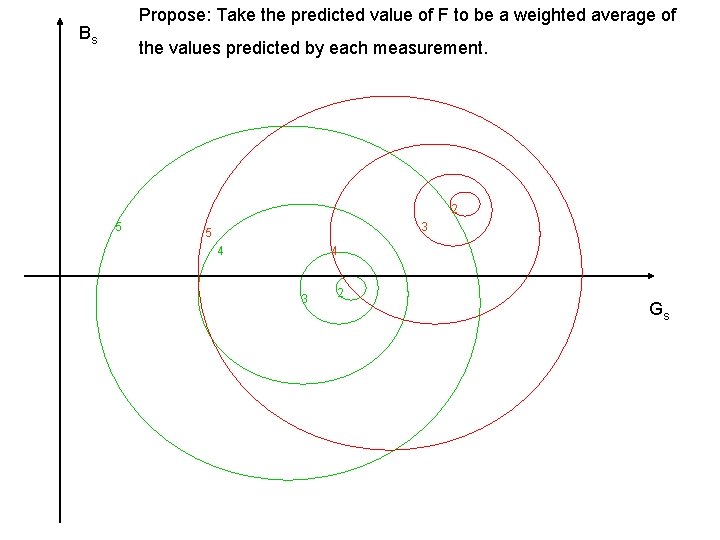 Propose: Take the predicted value of F to be a weighted average of Bs