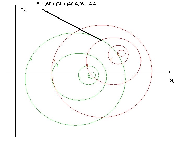 F = (60%)*4 + (40%)*5 = 4. 4 Bs 2 5 3 5 4