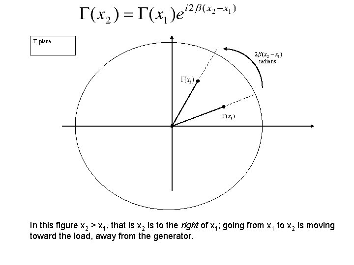  plane radians In this figure x 2 > x 1, that is x