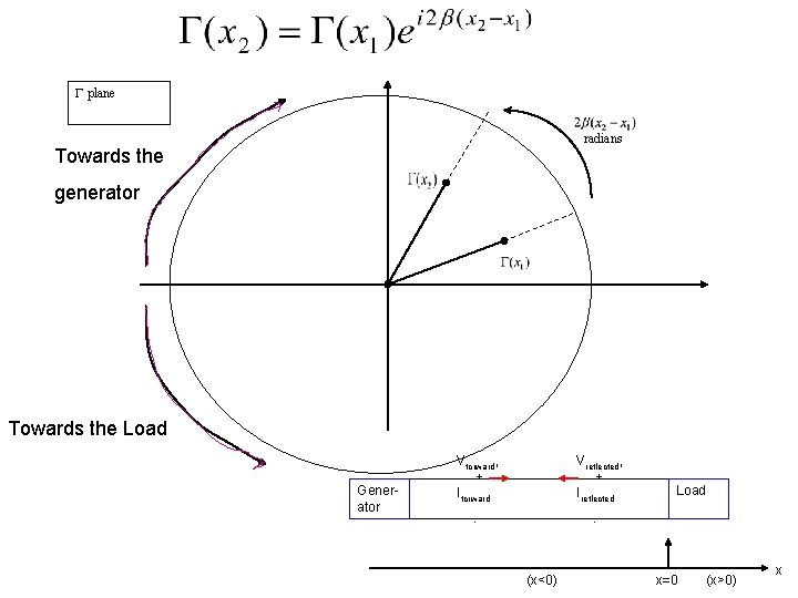  plane radians Towards the generator Towards the Load Generator Vforward, + Iforward Vreflected,