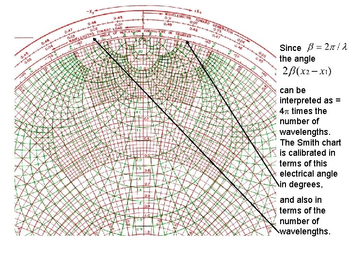 Since the angle can be interpreted as = 4 times the number of wavelengths.