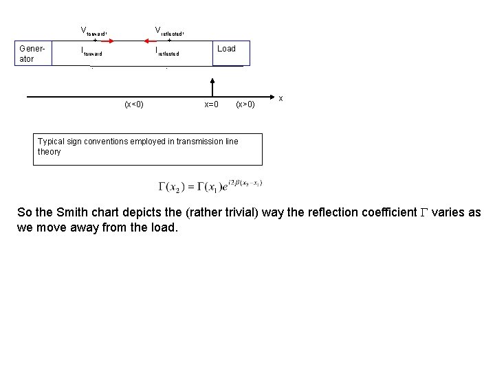 Generator Vforward, + Iforward Vreflected, + Ireflected - Load - (x<0) x=0 (x>0) x