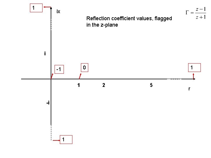 1 ix Reflection coefficient values, flagged in the z-plane i 0 -1 1 -i