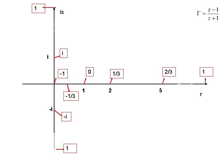 1 ix i i 0 -1 -1/3 -i -i 1 1 2/3 1/3 2