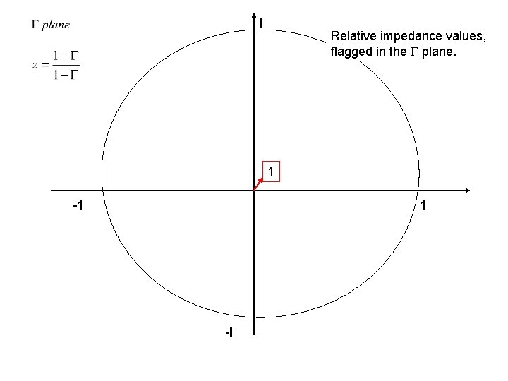 i Relative impedance values, flagged in the plane. 1 -1 1 -i 
