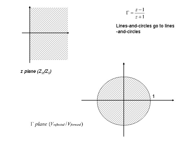 Lines-and-circles go to lines -and-circles z plane (Zin/Z 0) 1 