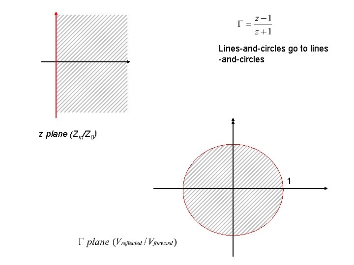 Lines-and-circles go to lines -and-circles z plane (Zin/Z 0) 1 