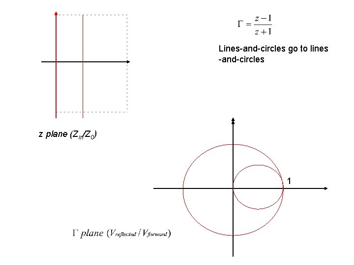 Lines-and-circles go to lines -and-circles z plane (Zin/Z 0) 1 