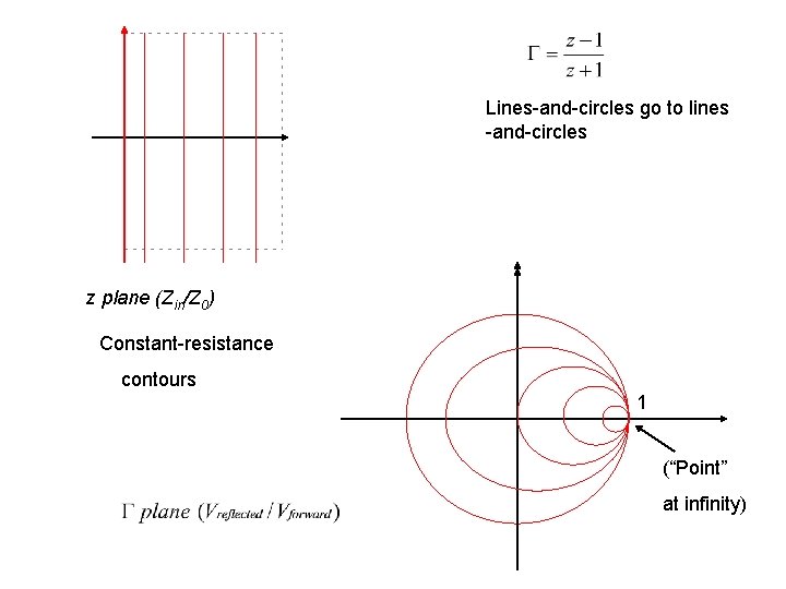 Lines-and-circles go to lines -and-circles z plane (Zin/Z 0) Constant-resistance contours 1 (“Point” at