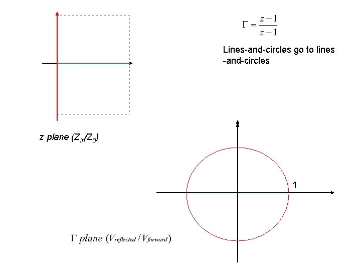 Lines-and-circles go to lines -and-circles z plane (Zin/Z 0) 1 