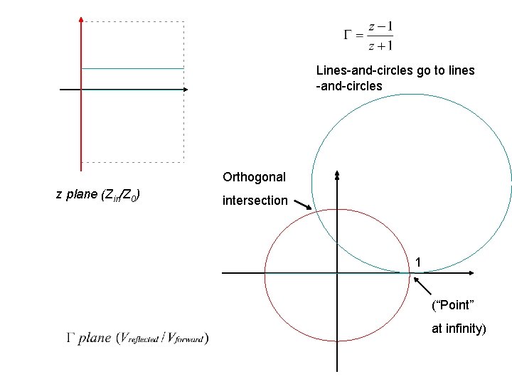 Lines-and-circles go to lines -and-circles Orthogonal z plane (Zin/Z 0) intersection 1 (“Point” at
