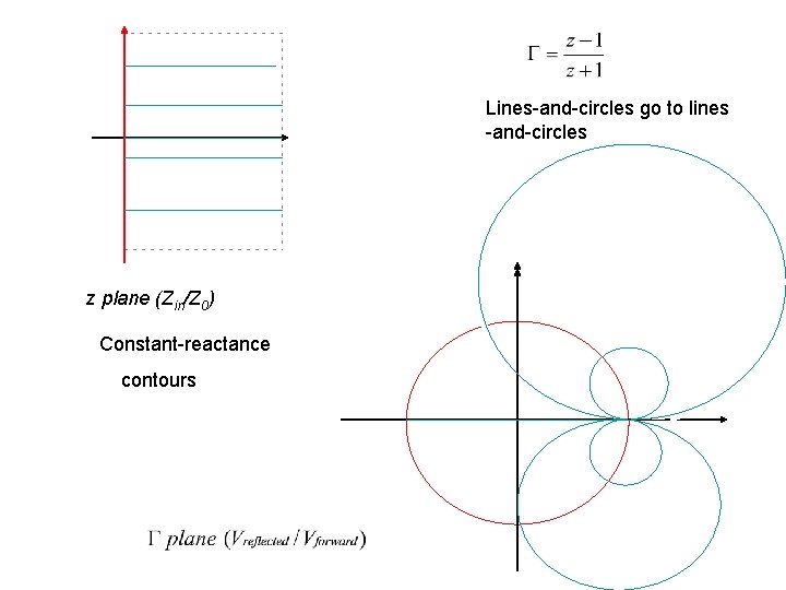 Lines-and-circles go to lines -and-circles z plane (Zin/Z 0) Constant-reactance contours 