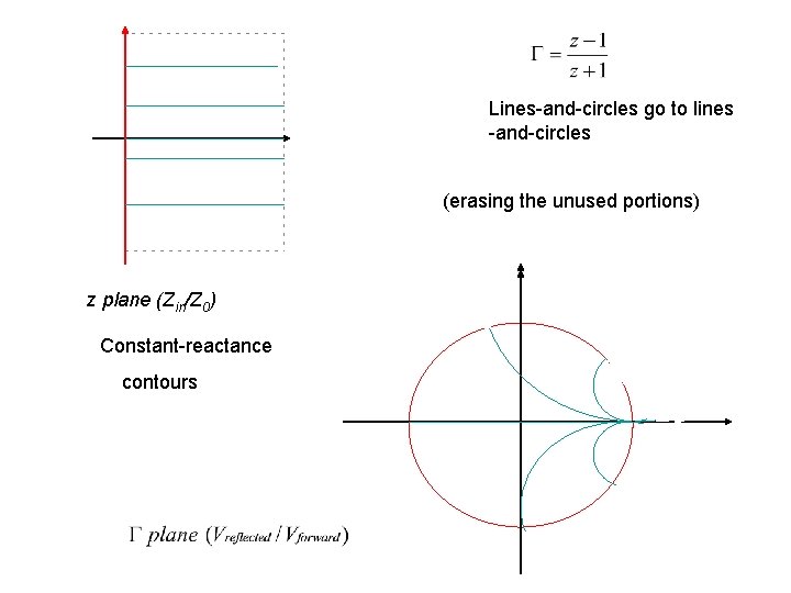 Lines-and-circles go to lines -and-circles (erasing the unused portions) z plane (Zin/Z 0) Constant-reactance