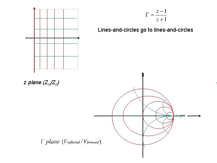 Lines-and-circles go to lines-and-circles z plane (Zin/Z 0) 
