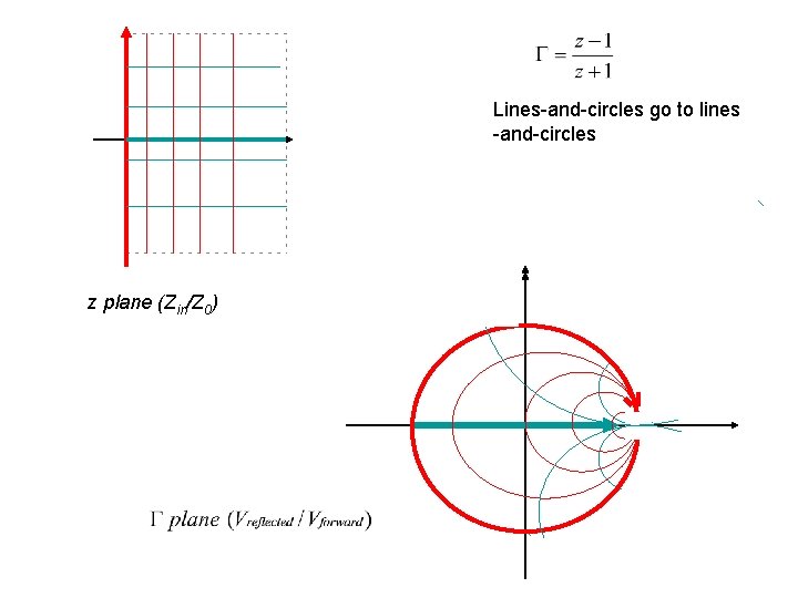 Lines-and-circles go to lines -and-circles z plane (Zin/Z 0) 