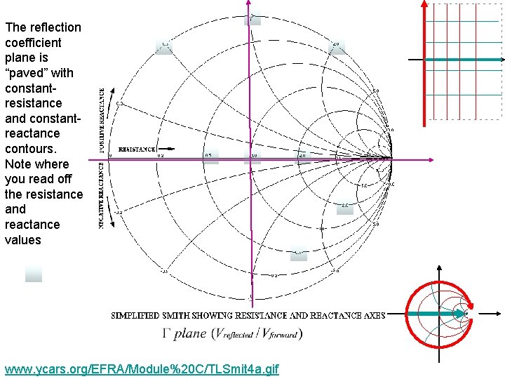 The reflection coefficient plane is “paved” with constantresistance and constantreactance contours. Note where you