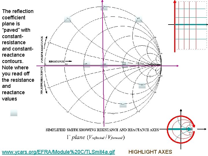 The reflection coefficient plane is “paved” with constantresistance and constantreactance contours. Note where you