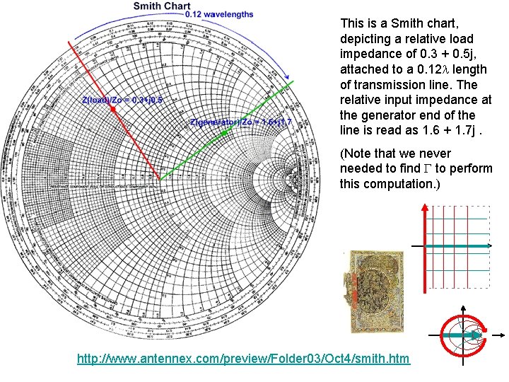 This is a Smith chart, depicting a relative load impedance of 0. 3 +